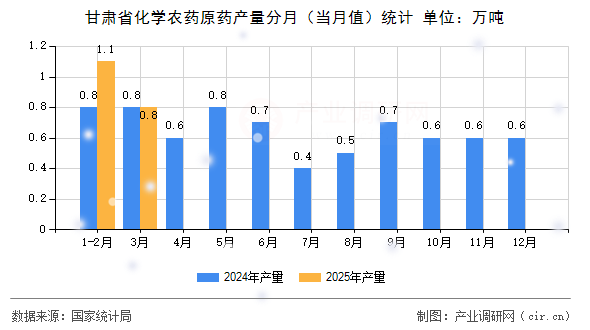 甘肅省化學(xué)農(nóng)藥原藥產(chǎn)量分月（當(dāng)月值）統(tǒng)計