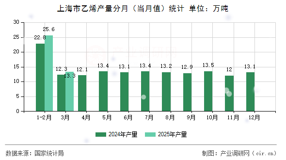 上海市乙烯產量分月（當月值）統(tǒng)計