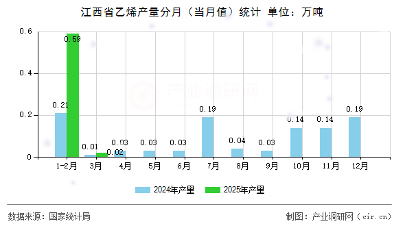 江西省乙烯產(chǎn)量分月（當(dāng)月值）統(tǒng)計