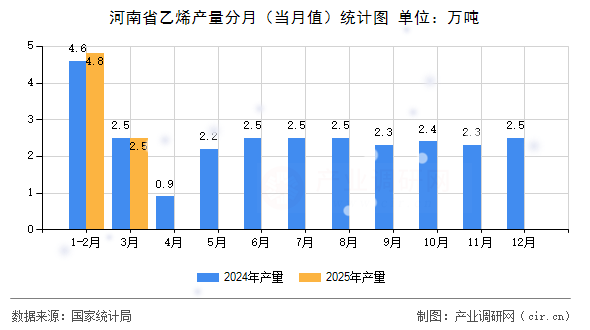 河南省乙烯產(chǎn)量分月（當月值）統(tǒng)計圖