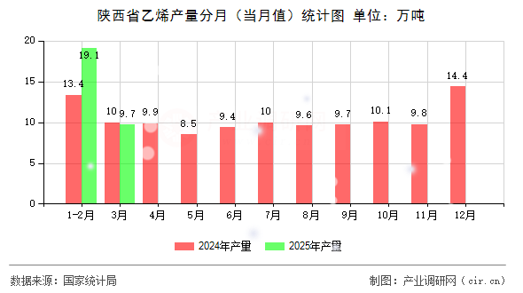 陜西省乙烯產(chǎn)量分月（當月值）統(tǒng)計圖
