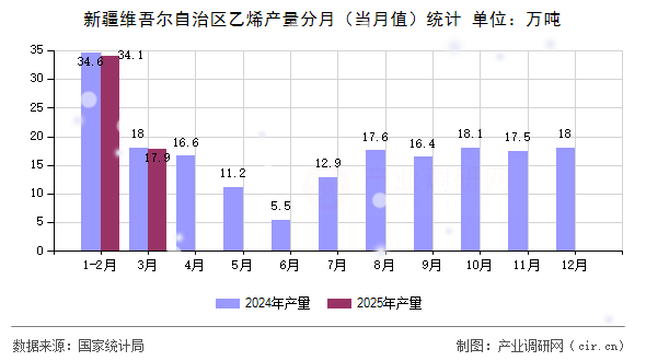 新疆維吾爾自治區(qū)乙烯產(chǎn)量分月(當(dāng)月值)統(tǒng)計(jì) 新疆維吾爾自治區(qū)乙烯產(chǎn)量分月(當(dāng)月值)統(tǒng)計(jì)