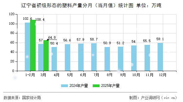 遼寧省初級(jí)形態(tài)的塑料產(chǎn)量分月（當(dāng)月值）統(tǒng)計(jì)圖