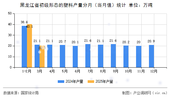 黑龍江省初級形態(tài)的塑料產量分月（當月值）統(tǒng)計