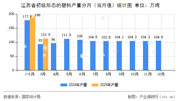 江蘇省初級形態(tài)的塑料產(chǎn)量分月（當月值）統(tǒng)計圖