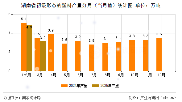 湖南省初級(jí)形態(tài)的塑料產(chǎn)量分月（當(dāng)月值）統(tǒng)計(jì)圖