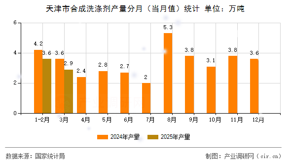 天津市合成洗滌劑產(chǎn)量分月（當(dāng)月值）統(tǒng)計