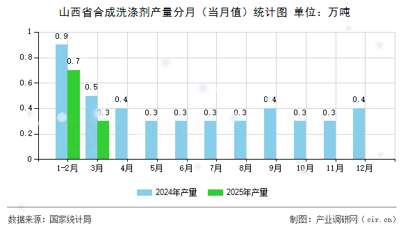 山西省合成洗滌劑產(chǎn)量分月（當(dāng)月值）統(tǒng)計(jì)圖