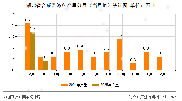 湖北省合成洗滌劑產(chǎn)量分月（當(dāng)月值）統(tǒng)計(jì)圖