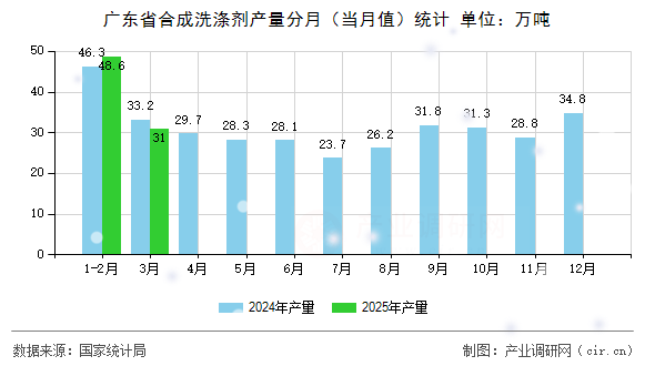 廣東省合成洗滌劑產量分月（當月值）統(tǒng)計