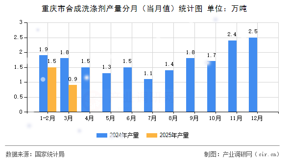 重慶市合成洗滌劑產(chǎn)量分月（當(dāng)月值）統(tǒng)計圖