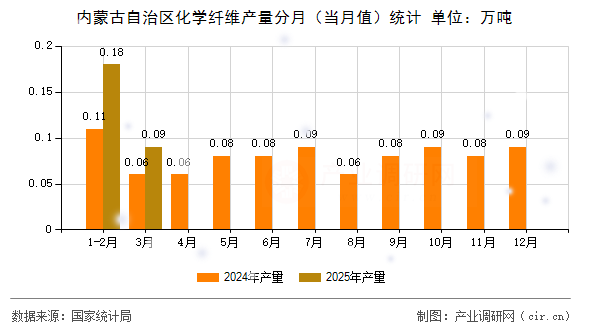 內(nèi)蒙古自治區(qū)化學(xué)纖維產(chǎn)量分月（當(dāng)月值）統(tǒng)計(jì)