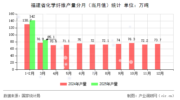 福建省化學纖維產(chǎn)量分月（當月值）統(tǒng)計