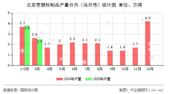 北京市塑料制品產(chǎn)量分月（當月值）統(tǒng)計圖