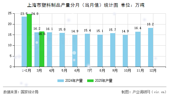 上海市塑料制品產(chǎn)量分月（當(dāng)月值）統(tǒng)計圖
