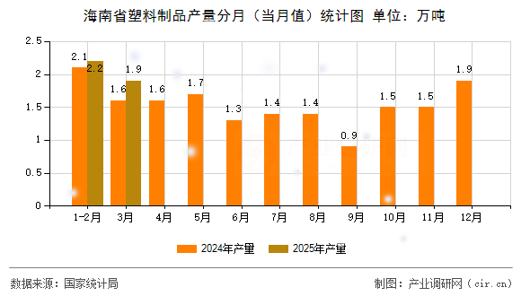 海南省塑料制品產(chǎn)量分月（當(dāng)月值）統(tǒng)計(jì)圖