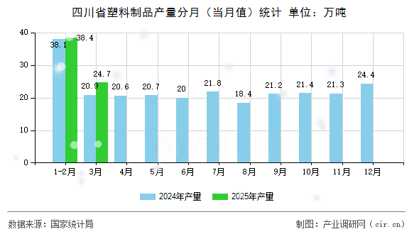 四川省塑料制品產(chǎn)量分月（當(dāng)月值）統(tǒng)計(jì)