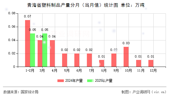 青海省塑料制品產(chǎn)量分月（當月值）統(tǒng)計圖