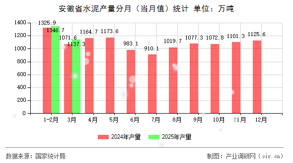 安徽省水泥產(chǎn)量分月（當月值）統(tǒng)計