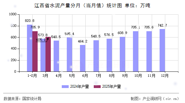 江西省水泥產(chǎn)量分月（當(dāng)月值）統(tǒng)計圖