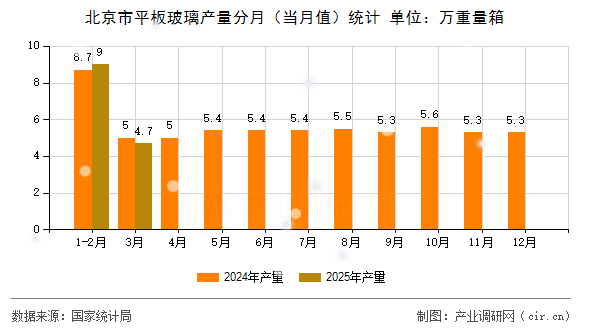北京市平板玻璃產(chǎn)量分月（當月值）統(tǒng)計