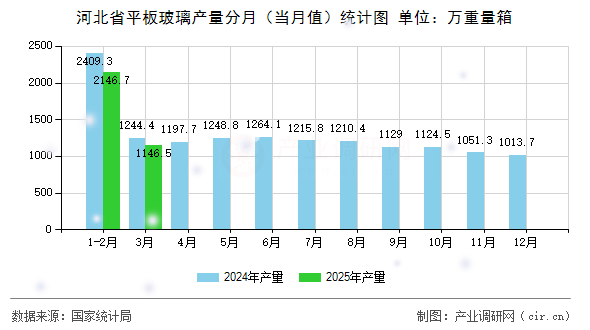 河北省平板玻璃產(chǎn)量分月（當月值）統(tǒng)計圖