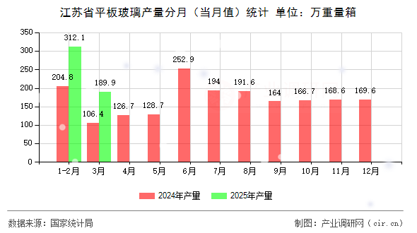 江蘇省平板玻璃產(chǎn)量分月（當月值）統(tǒng)計