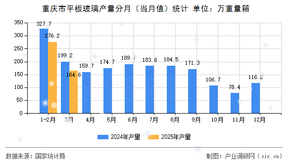重慶市平板玻璃產(chǎn)量分月（當(dāng)月值）統(tǒng)計