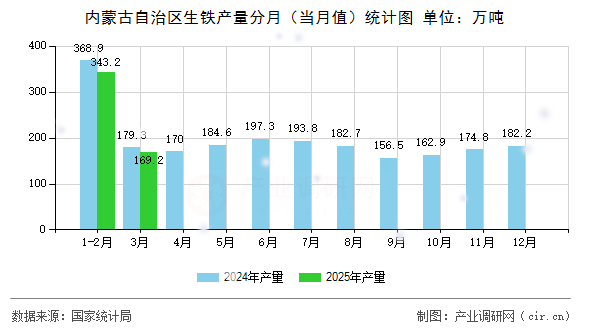 內(nèi)蒙古自治區(qū)生鐵產(chǎn)量分月（當月值）統(tǒng)計圖