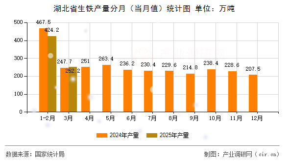 湖北省生鐵產(chǎn)量分月（當(dāng)月值）統(tǒng)計圖