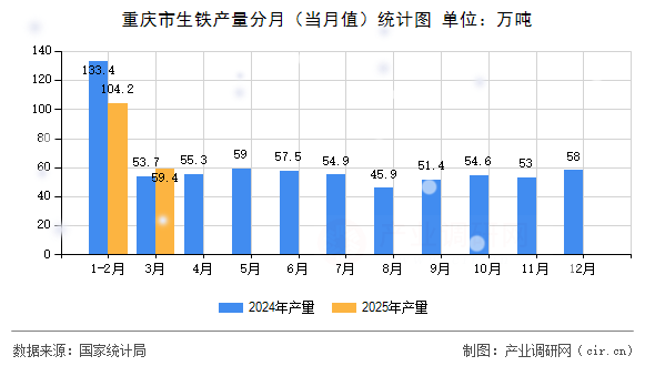 重慶市生鐵產(chǎn)量分月（當(dāng)月值）統(tǒng)計圖