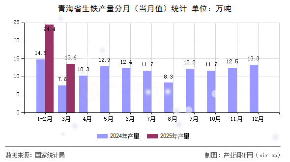 青海省生鐵產(chǎn)量分月（當(dāng)月值）統(tǒng)計