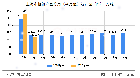 上海市粗鋼產(chǎn)量分月（當(dāng)月值）統(tǒng)計圖