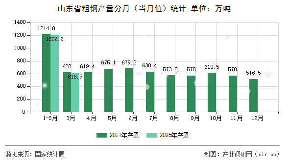 山東省粗鋼產(chǎn)量分月（當(dāng)月值）統(tǒng)計