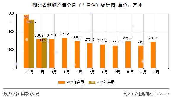 湖北省粗鋼產(chǎn)量分月（當(dāng)月值）統(tǒng)計(jì)圖