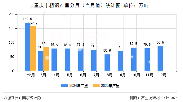 重慶市粗鋼產(chǎn)量分月（當(dāng)月值）統(tǒng)計圖