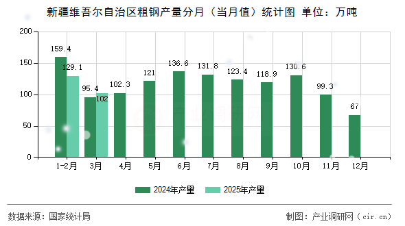 新疆維吾爾自治區(qū)粗鋼產(chǎn)量分月（當(dāng)月值）統(tǒng)計(jì)圖