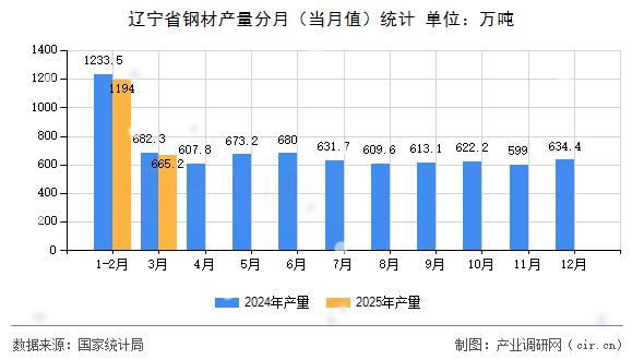 遼寧省鋼材產(chǎn)量分月（當月值）統(tǒng)計