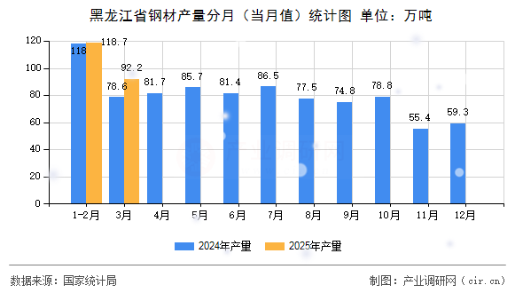 黑龍江省鋼材產量分月（當月值）統(tǒng)計圖