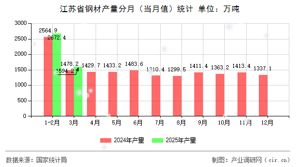江蘇省鋼材產量分月（當月值）統(tǒng)計