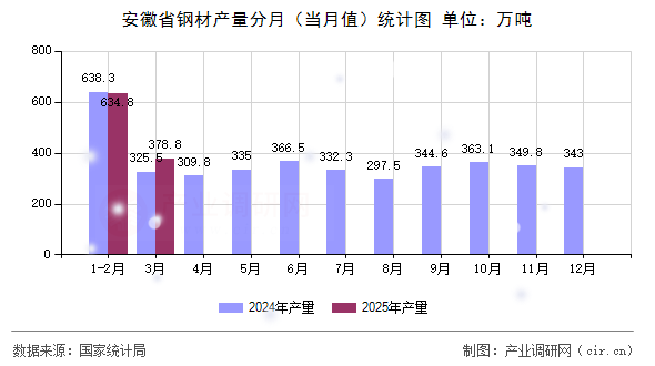 安徽省鋼材產(chǎn)量分月（當(dāng)月值）統(tǒng)計(jì)圖