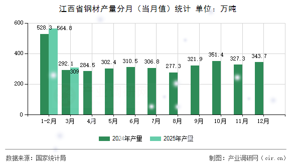 江西省鋼材產(chǎn)量分月（當月值）統(tǒng)計