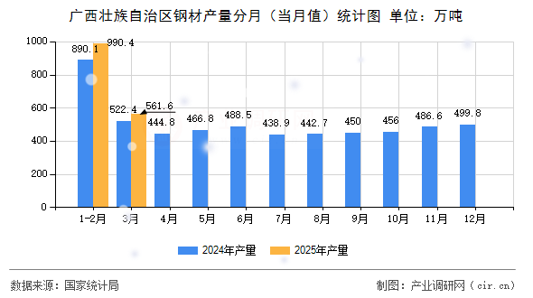 廣西壯族自治區(qū)鋼材產(chǎn)量分月（當月值）統(tǒng)計圖