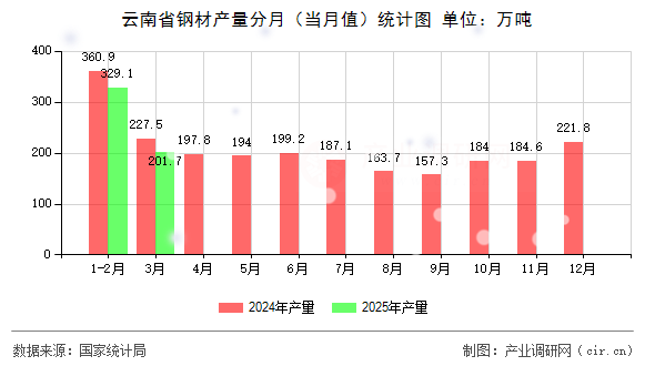 云南省鋼材產(chǎn)量分月（當(dāng)月值）統(tǒng)計(jì)圖