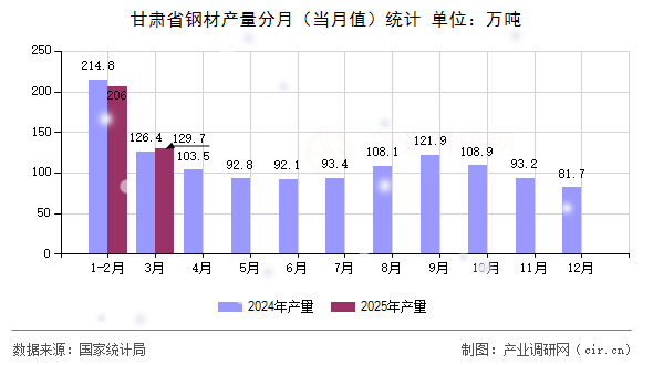 甘肅省鋼材產(chǎn)量分月(當月值)統(tǒng)計 甘肅省鋼材產(chǎn)量分月(當月值)統(tǒng)計