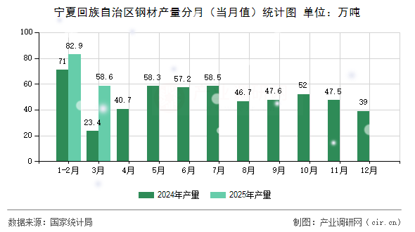 寧夏回族自治區(qū)鋼材產(chǎn)量分月（當(dāng)月值）統(tǒng)計圖