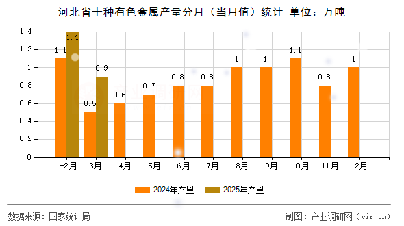 河北省十種有色金屬產量分月(當月值)統(tǒng)計 河北省十種有色金屬產量分月(當月值)統(tǒng)計