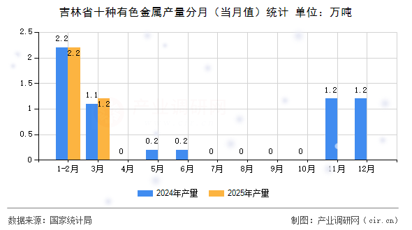 吉林省十種有色金屬產(chǎn)量分月（當(dāng)月值）統(tǒng)計(jì)