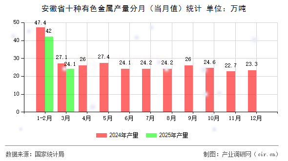 安徽省十種有色金屬產(chǎn)量分月（當(dāng)月值）統(tǒng)計