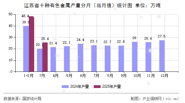 江西省十種有色金屬產(chǎn)量分月（當月值）統(tǒng)計圖